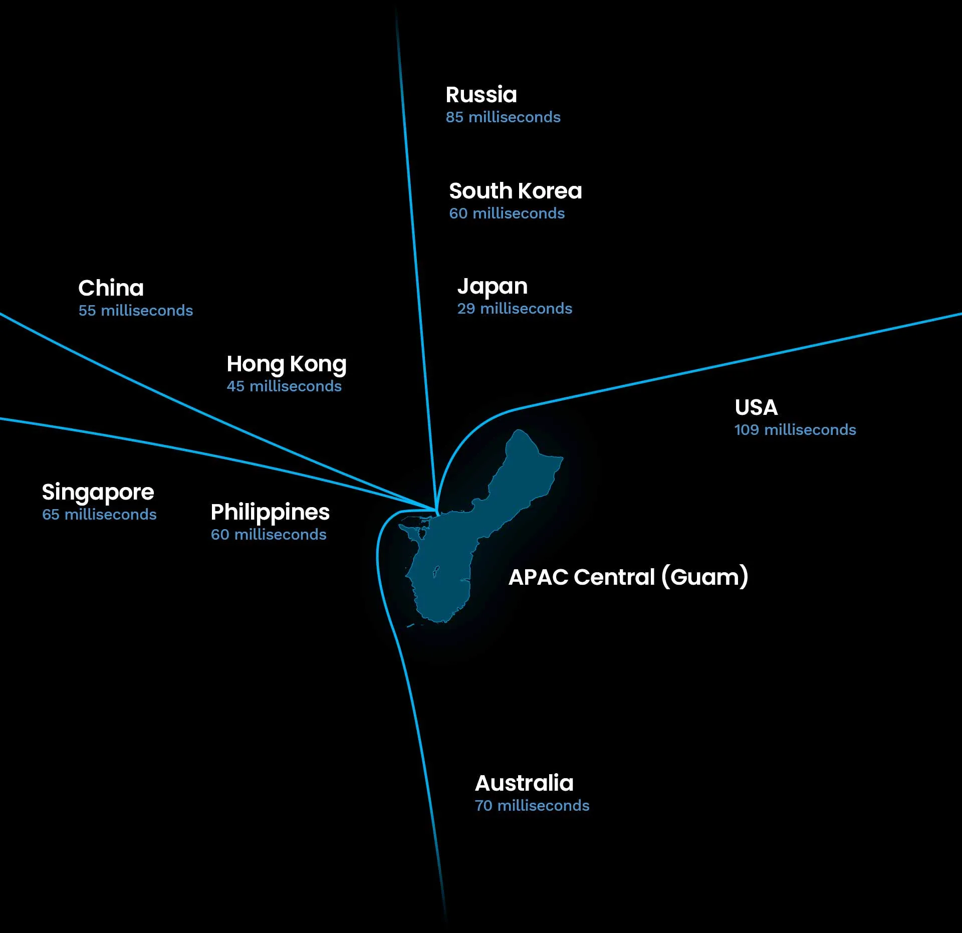 A stylized map showing Guam (APAC Central), with subsea cables and latencies to nearby countries